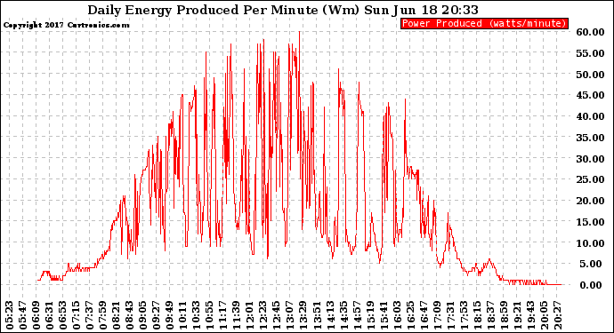 Solar PV/Inverter Performance Daily Energy Production Per Minute