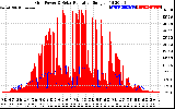 Solar PV/Inverter Performance Grid Power & Solar Radiation