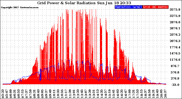 Solar PV/Inverter Performance Grid Power & Solar Radiation