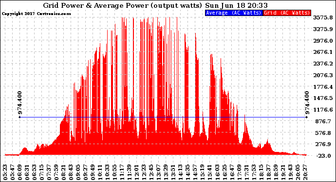 Solar PV/Inverter Performance Inverter Power Output