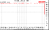 Solar PV/Inverter Performance Grid Voltage