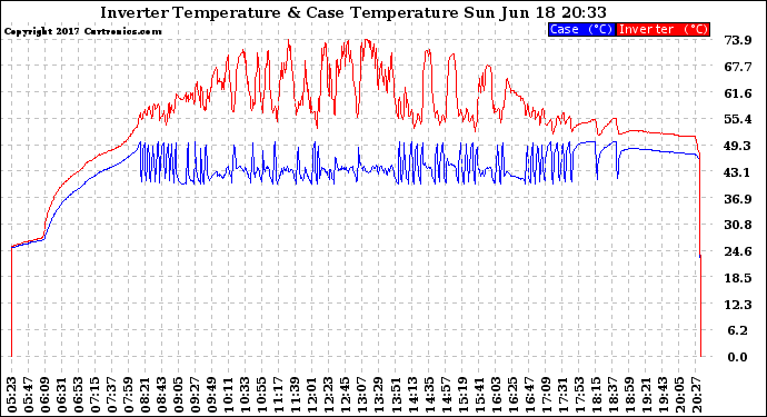 Solar PV/Inverter Performance Inverter Operating Temperature