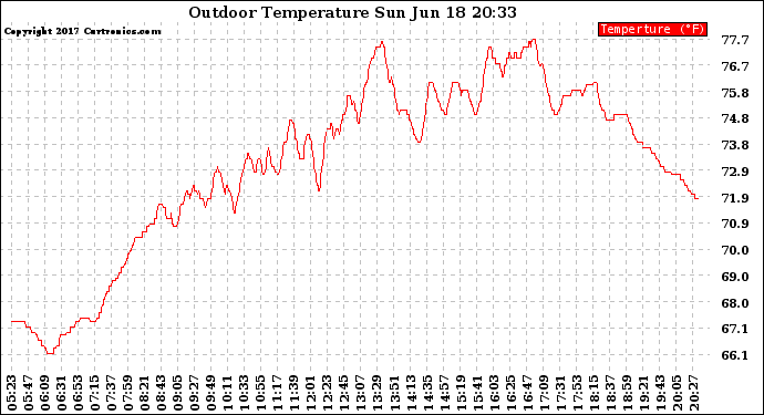 Solar PV/Inverter Performance Outdoor Temperature