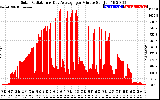 Solar PV/Inverter Performance Solar Radiation & Day Average per Minute