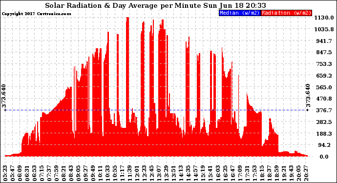 Solar PV/Inverter Performance Solar Radiation & Day Average per Minute