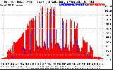 Solar PV/Inverter Performance Solar Radiation & Effective Solar Radiation per Minute