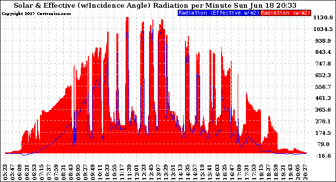 Solar PV/Inverter Performance Solar Radiation & Effective Solar Radiation per Minute