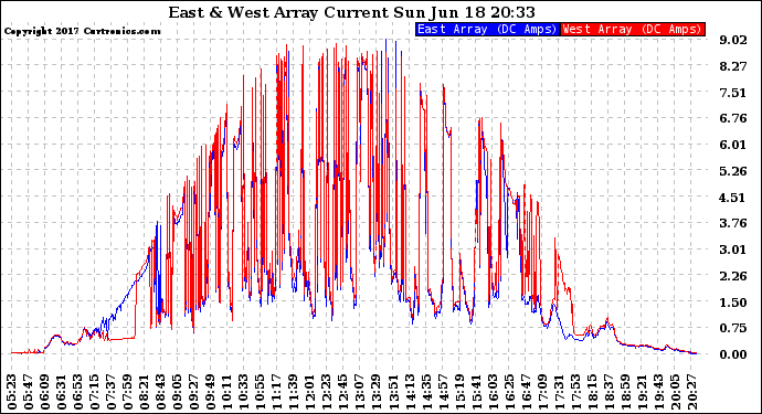 Solar PV/Inverter Performance Photovoltaic Panel Current Output