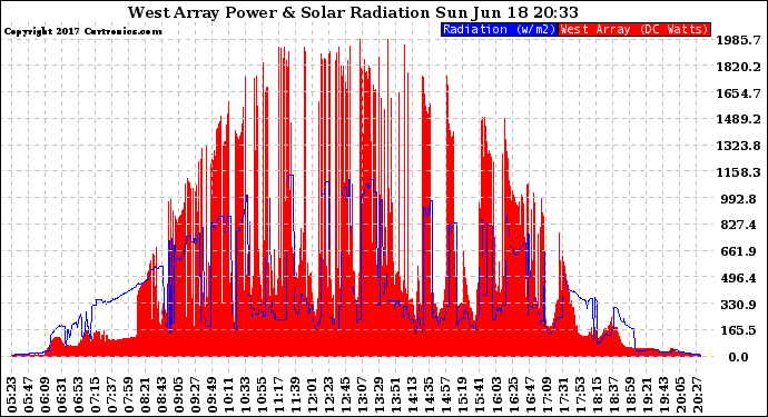 Solar PV/Inverter Performance West Array Power Output & Solar Radiation