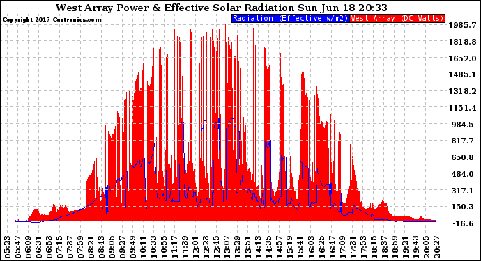 Solar PV/Inverter Performance West Array Power Output & Effective Solar Radiation