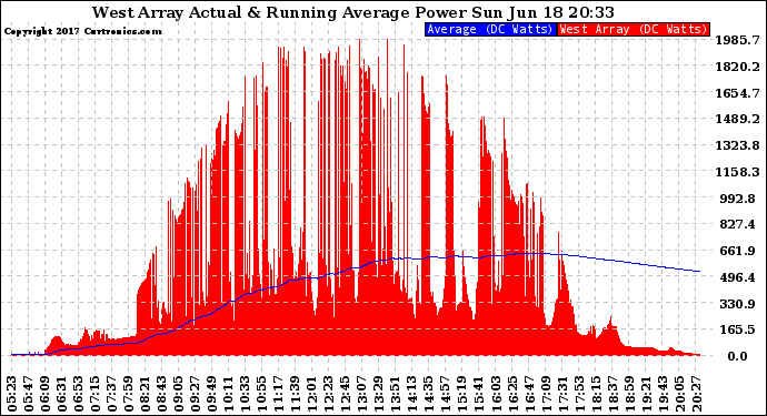 Solar PV/Inverter Performance West Array Actual & Running Average Power Output