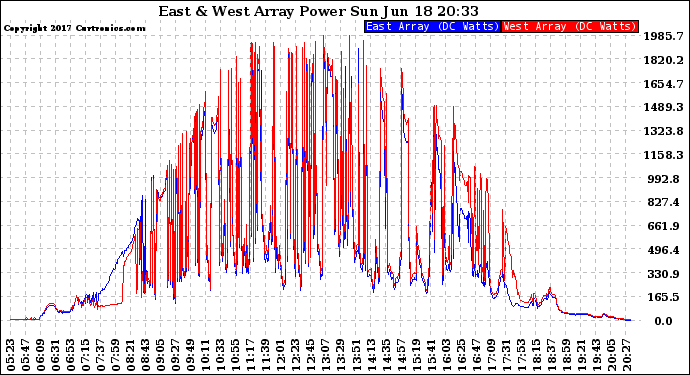 Solar PV/Inverter Performance Photovoltaic Panel Power Output