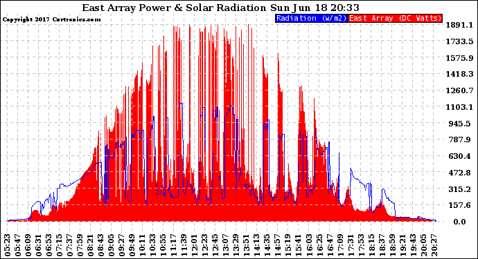 Solar PV/Inverter Performance East Array Power Output & Solar Radiation