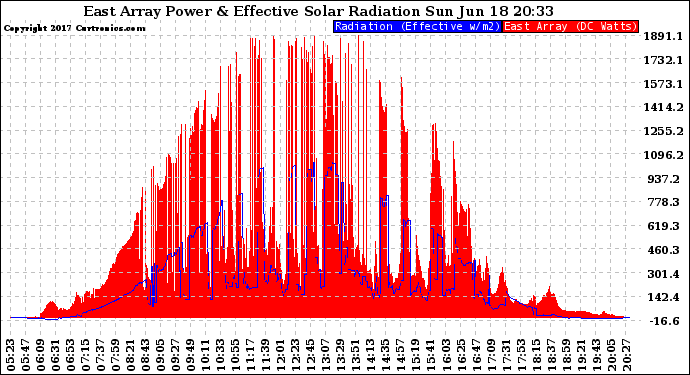 Solar PV/Inverter Performance East Array Power Output & Effective Solar Radiation