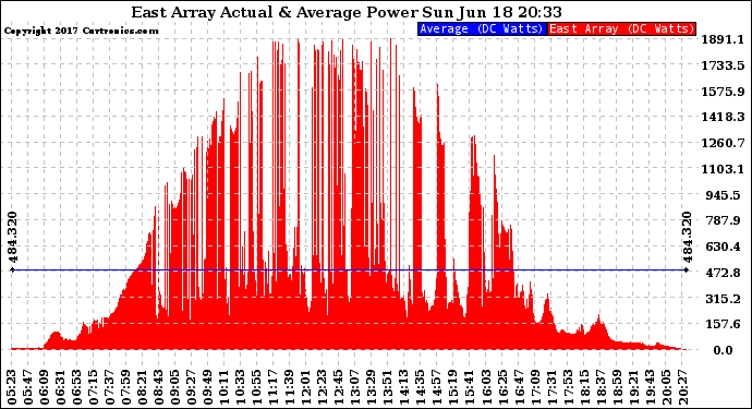 Solar PV/Inverter Performance East Array Actual & Average Power Output