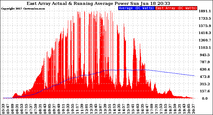 Solar PV/Inverter Performance East Array Actual & Running Average Power Output