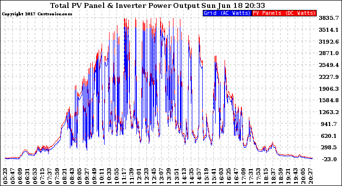 Solar PV/Inverter Performance PV Panel Power Output & Inverter Power Output