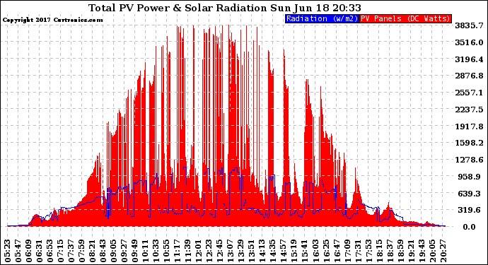 Solar PV/Inverter Performance Total PV Panel Power Output & Solar Radiation