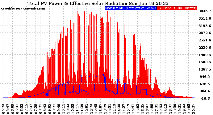 Solar PV/Inverter Performance Total PV Panel Power Output & Effective Solar Radiation