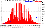 Solar PV/Inverter Performance Total PV Panel & Running Average Power Output