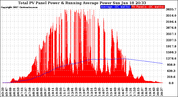 Solar PV/Inverter Performance Total PV Panel & Running Average Power Output