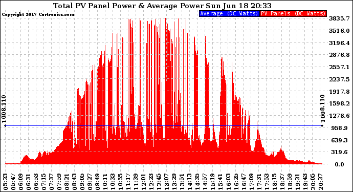 Solar PV/Inverter Performance Total PV Panel Power Output