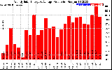 Milwaukee Solar Powered Home WeeklyProduction