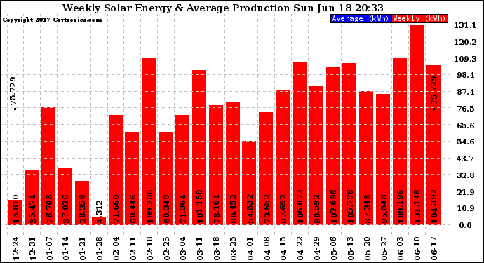 Solar PV/Inverter Performance Weekly Solar Energy Production