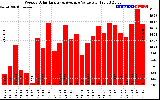 Solar PV/Inverter Performance Weekly Solar Energy Production Value