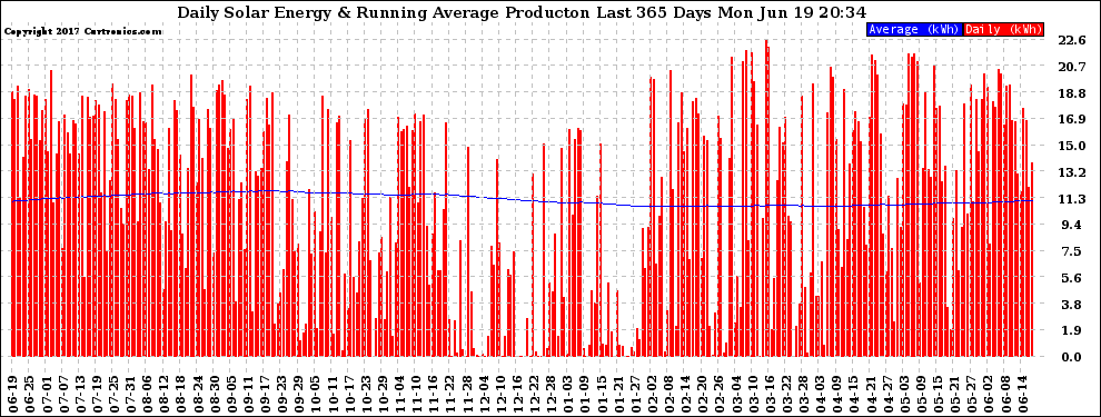 Solar PV/Inverter Performance Daily Solar Energy Production Running Average Last 365 Days