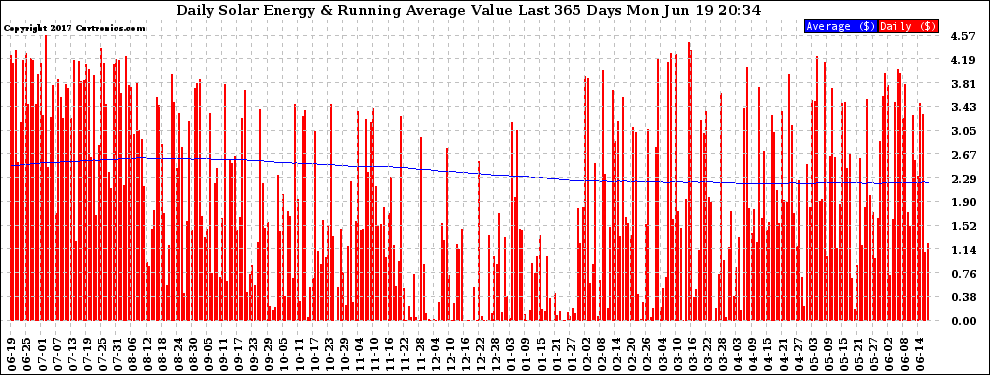 Solar PV/Inverter Performance Daily Solar Energy Production Value Running Average Last 365 Days