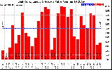 Solar PV/Inverter Performance Daily Solar Energy Production Value