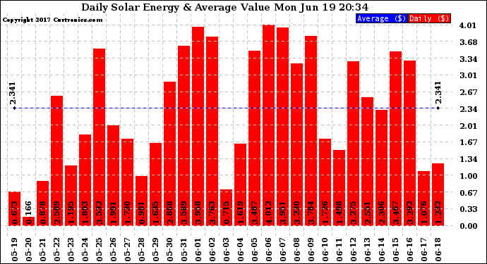 Solar PV/Inverter Performance Daily Solar Energy Production Value