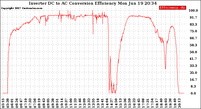 Solar PV/Inverter Performance Inverter DC to AC Conversion Efficiency