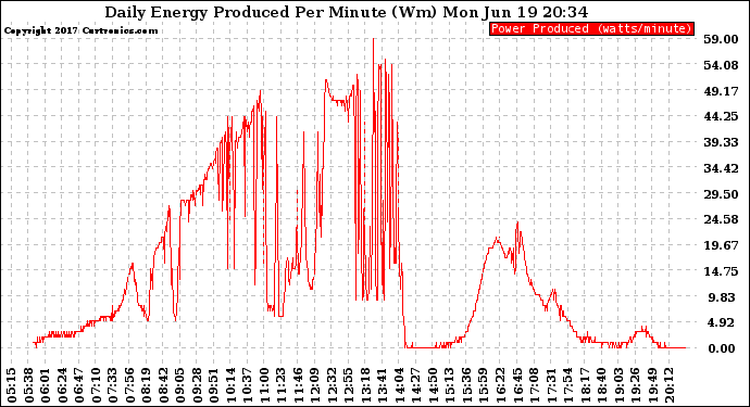 Solar PV/Inverter Performance Daily Energy Production Per Minute