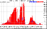 Solar PV/Inverter Performance Grid Power & Solar Radiation