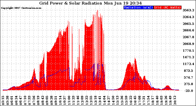 Solar PV/Inverter Performance Grid Power & Solar Radiation