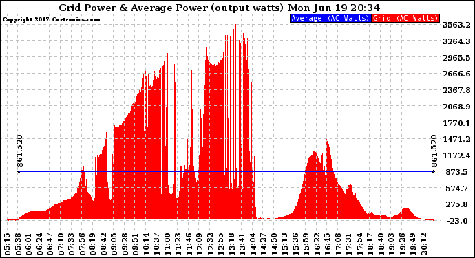 Solar PV/Inverter Performance Inverter Power Output