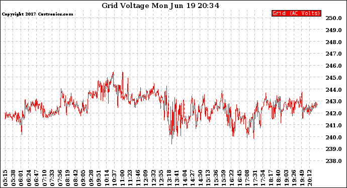 Solar PV/Inverter Performance Grid Voltage