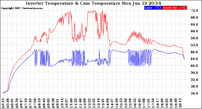 Solar PV/Inverter Performance Inverter Operating Temperature