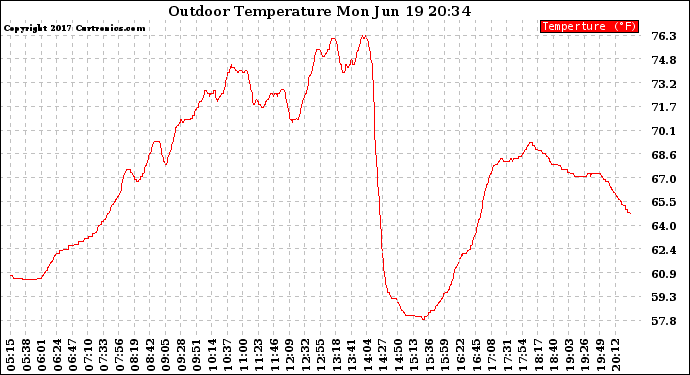 Solar PV/Inverter Performance Outdoor Temperature