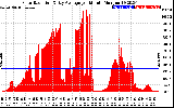 Solar PV/Inverter Performance Solar Radiation & Day Average per Minute