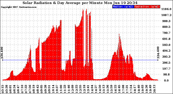 Solar PV/Inverter Performance Solar Radiation & Day Average per Minute