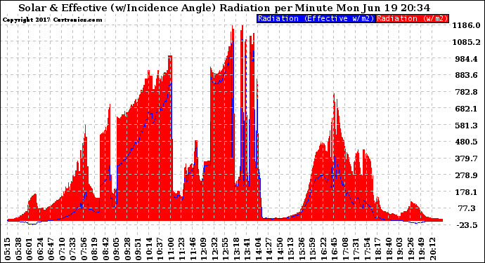 Solar PV/Inverter Performance Solar Radiation & Effective Solar Radiation per Minute