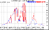 Solar PV/Inverter Performance Photovoltaic Panel Current Output