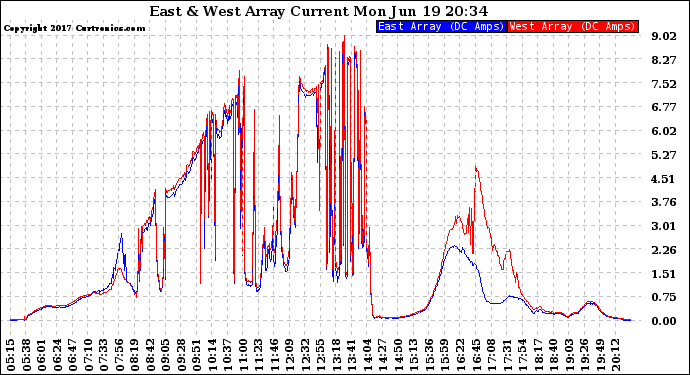 Solar PV/Inverter Performance Photovoltaic Panel Current Output