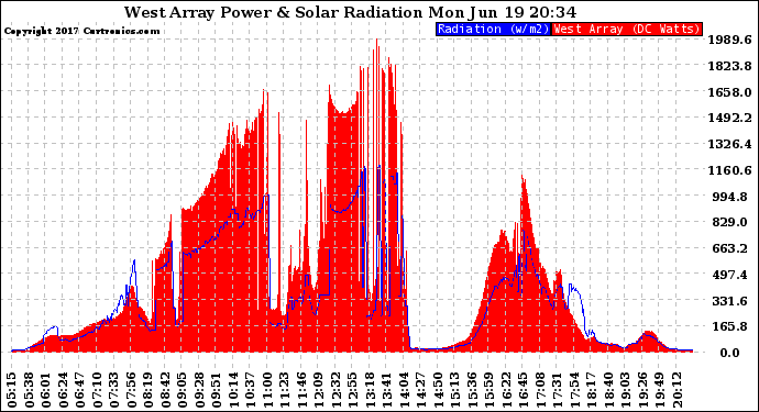 Solar PV/Inverter Performance West Array Power Output & Solar Radiation