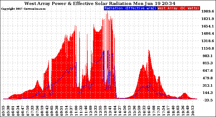 Solar PV/Inverter Performance West Array Power Output & Effective Solar Radiation