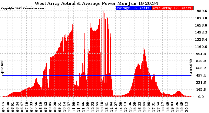 Solar PV/Inverter Performance West Array Actual & Average Power Output