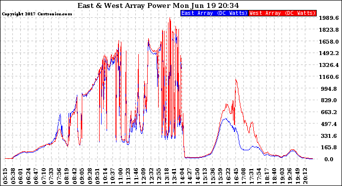 Solar PV/Inverter Performance Photovoltaic Panel Power Output